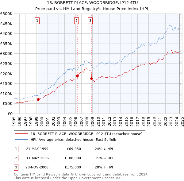 18, BORRETT PLACE, WOODBRIDGE, IP12 4TU: Price paid vs HM Land Registry's House Price Index