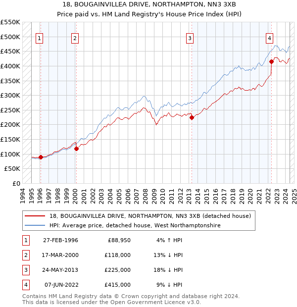 18, BOUGAINVILLEA DRIVE, NORTHAMPTON, NN3 3XB: Price paid vs HM Land Registry's House Price Index