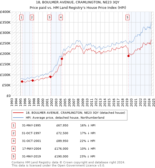 18, BOULMER AVENUE, CRAMLINGTON, NE23 3QY: Price paid vs HM Land Registry's House Price Index