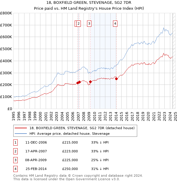 18, BOXFIELD GREEN, STEVENAGE, SG2 7DR: Price paid vs HM Land Registry's House Price Index