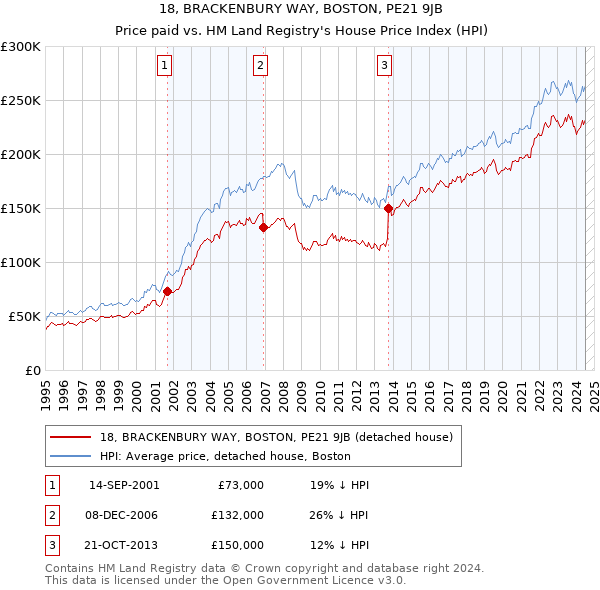 18, BRACKENBURY WAY, BOSTON, PE21 9JB: Price paid vs HM Land Registry's House Price Index