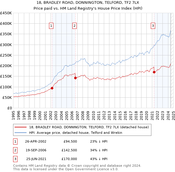 18, BRADLEY ROAD, DONNINGTON, TELFORD, TF2 7LX: Price paid vs HM Land Registry's House Price Index