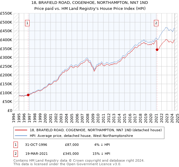 18, BRAFIELD ROAD, COGENHOE, NORTHAMPTON, NN7 1ND: Price paid vs HM Land Registry's House Price Index