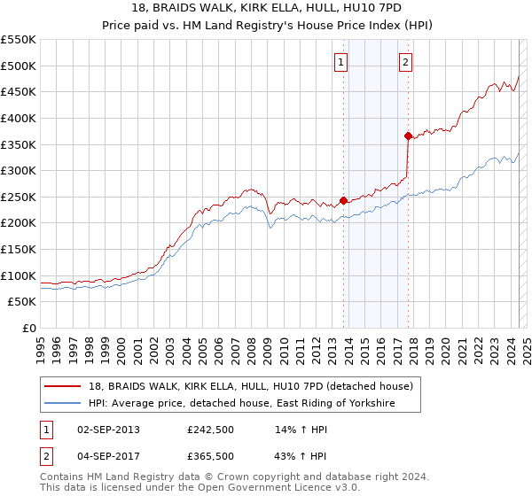 18, BRAIDS WALK, KIRK ELLA, HULL, HU10 7PD: Price paid vs HM Land Registry's House Price Index