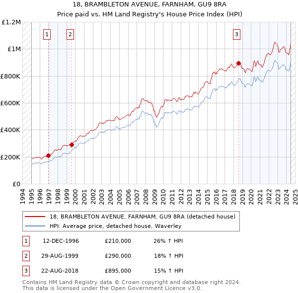 18, BRAMBLETON AVENUE, FARNHAM, GU9 8RA: Price paid vs HM Land Registry's House Price Index