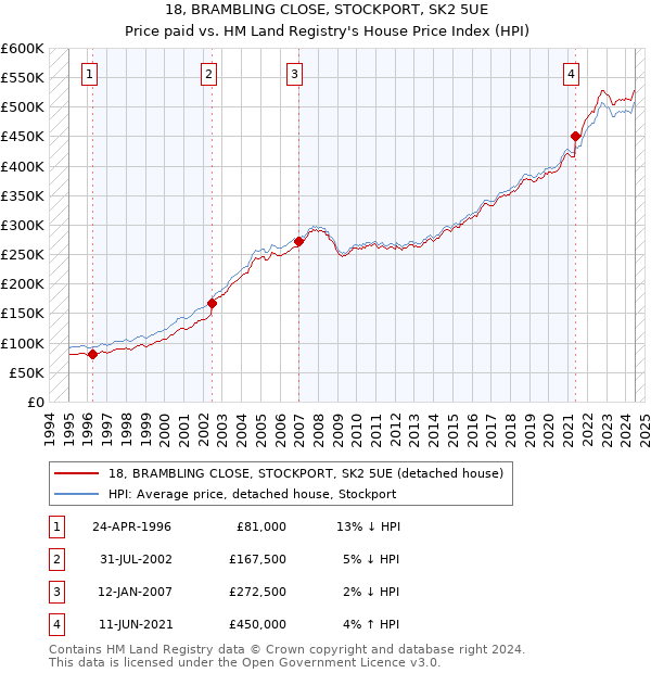 18, BRAMBLING CLOSE, STOCKPORT, SK2 5UE: Price paid vs HM Land Registry's House Price Index