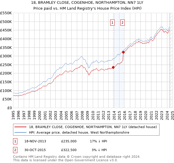 18, BRAMLEY CLOSE, COGENHOE, NORTHAMPTON, NN7 1LY: Price paid vs HM Land Registry's House Price Index