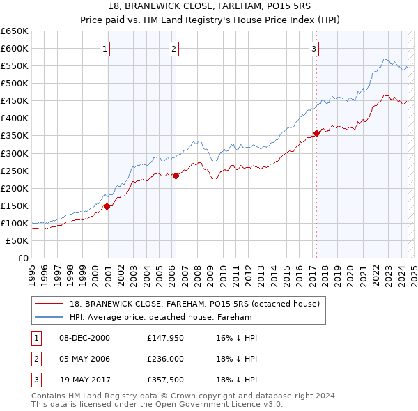 18, BRANEWICK CLOSE, FAREHAM, PO15 5RS: Price paid vs HM Land Registry's House Price Index