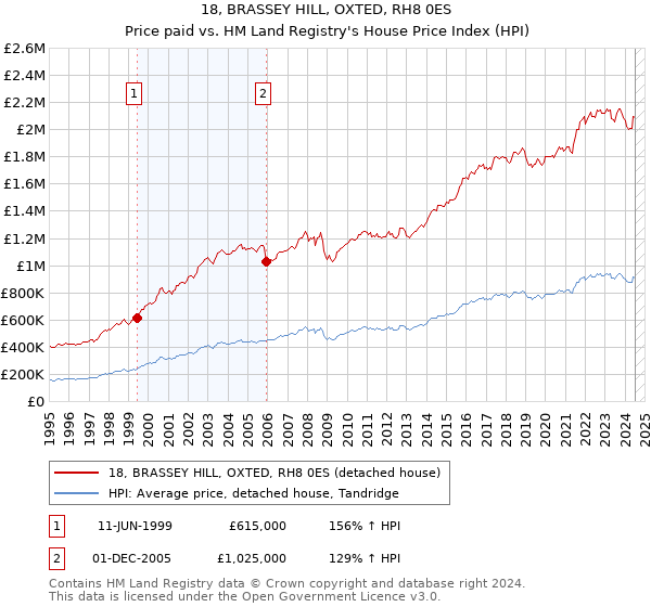 18, BRASSEY HILL, OXTED, RH8 0ES: Price paid vs HM Land Registry's House Price Index