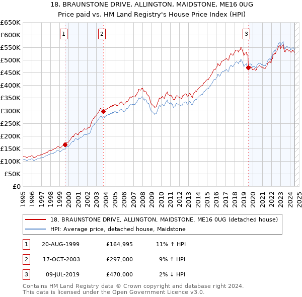 18, BRAUNSTONE DRIVE, ALLINGTON, MAIDSTONE, ME16 0UG: Price paid vs HM Land Registry's House Price Index