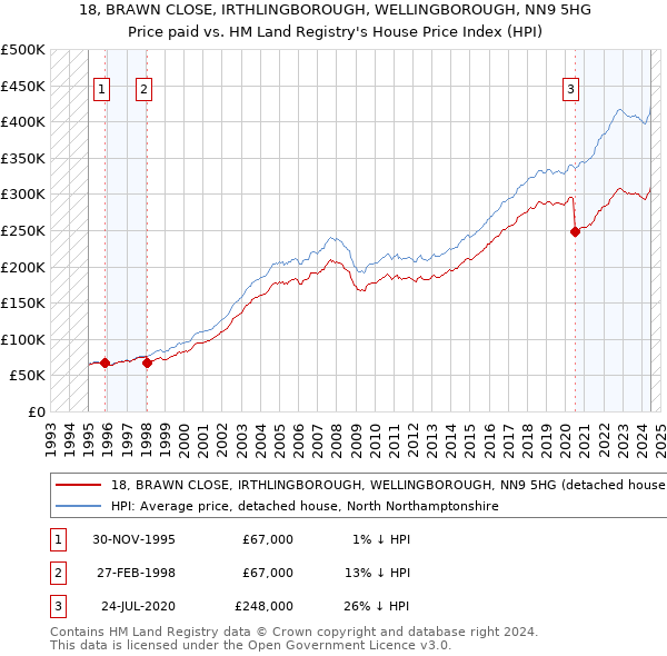 18, BRAWN CLOSE, IRTHLINGBOROUGH, WELLINGBOROUGH, NN9 5HG: Price paid vs HM Land Registry's House Price Index