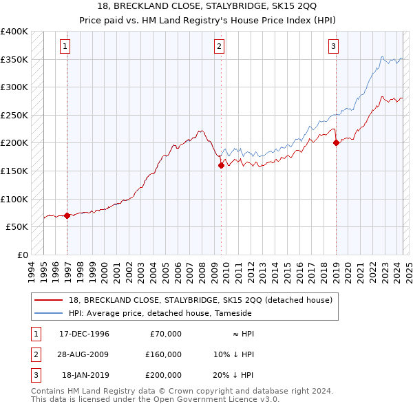 18, BRECKLAND CLOSE, STALYBRIDGE, SK15 2QQ: Price paid vs HM Land Registry's House Price Index