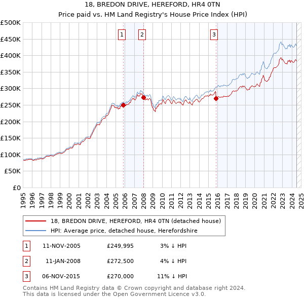 18, BREDON DRIVE, HEREFORD, HR4 0TN: Price paid vs HM Land Registry's House Price Index