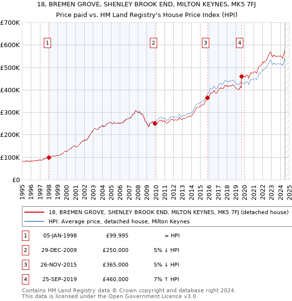 18, BREMEN GROVE, SHENLEY BROOK END, MILTON KEYNES, MK5 7FJ: Price paid vs HM Land Registry's House Price Index