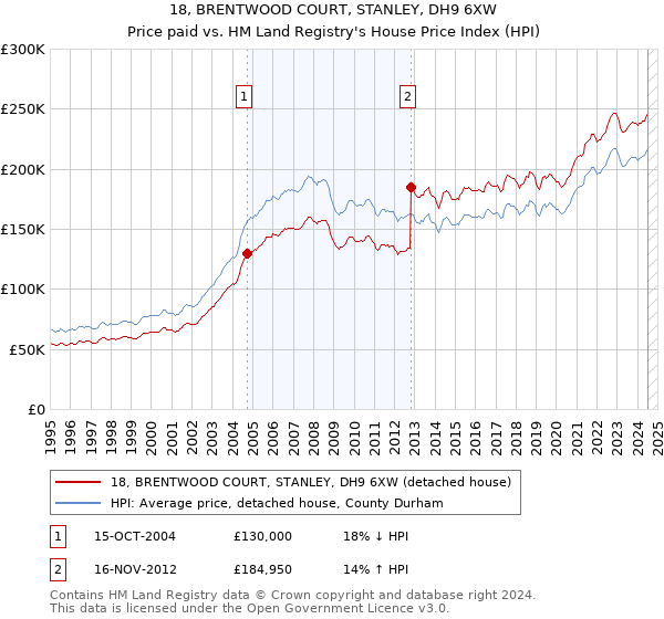 18, BRENTWOOD COURT, STANLEY, DH9 6XW: Price paid vs HM Land Registry's House Price Index