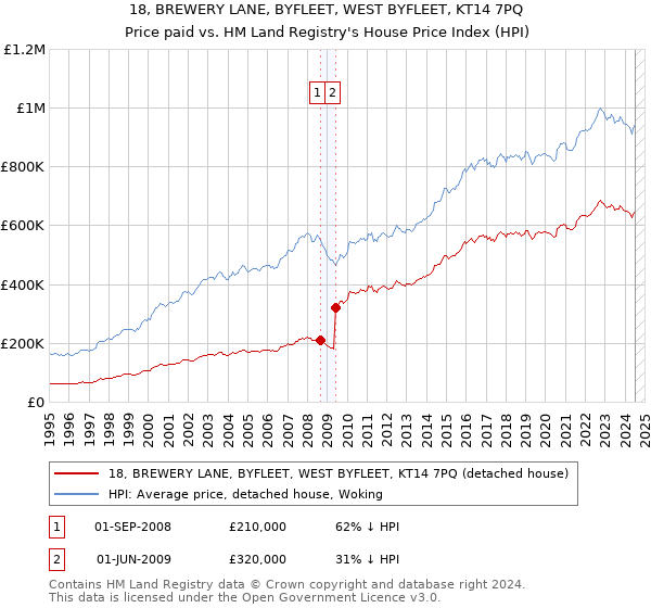 18, BREWERY LANE, BYFLEET, WEST BYFLEET, KT14 7PQ: Price paid vs HM Land Registry's House Price Index