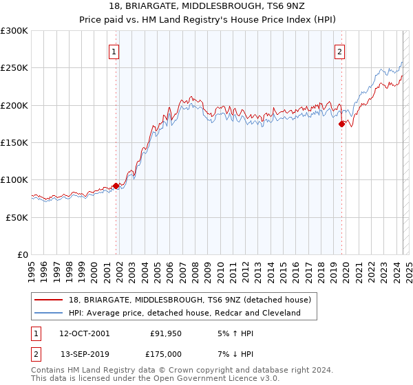 18, BRIARGATE, MIDDLESBROUGH, TS6 9NZ: Price paid vs HM Land Registry's House Price Index