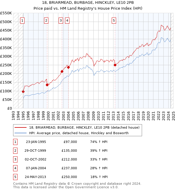 18, BRIARMEAD, BURBAGE, HINCKLEY, LE10 2PB: Price paid vs HM Land Registry's House Price Index