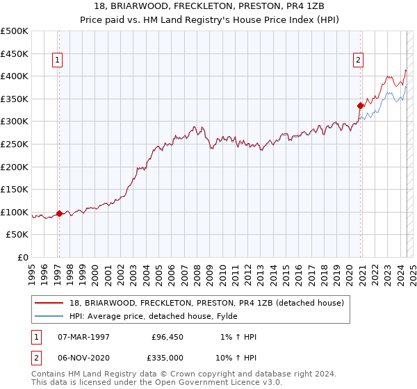 18, BRIARWOOD, FRECKLETON, PRESTON, PR4 1ZB: Price paid vs HM Land Registry's House Price Index