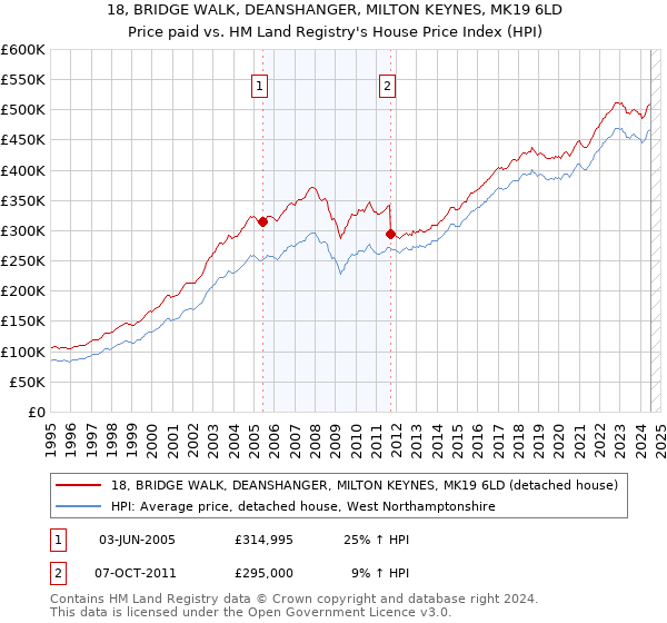 18, BRIDGE WALK, DEANSHANGER, MILTON KEYNES, MK19 6LD: Price paid vs HM Land Registry's House Price Index