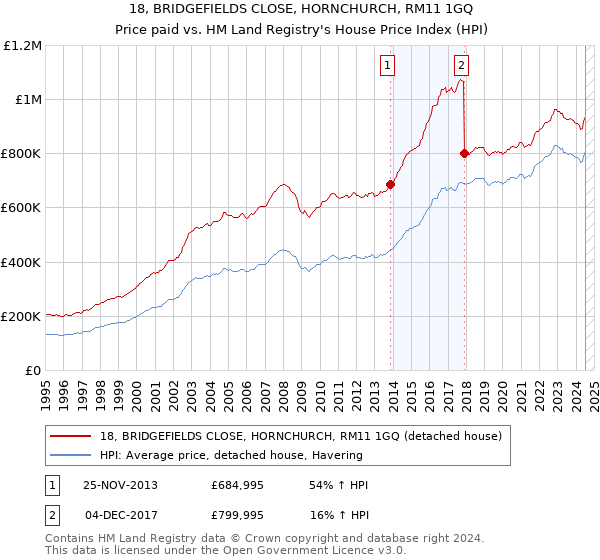 18, BRIDGEFIELDS CLOSE, HORNCHURCH, RM11 1GQ: Price paid vs HM Land Registry's House Price Index