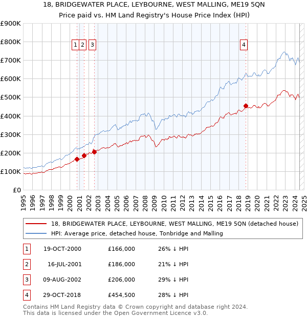 18, BRIDGEWATER PLACE, LEYBOURNE, WEST MALLING, ME19 5QN: Price paid vs HM Land Registry's House Price Index