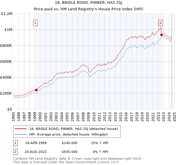 18, BRIDLE ROAD, PINNER, HA5 2SJ: Price paid vs HM Land Registry's House Price Index