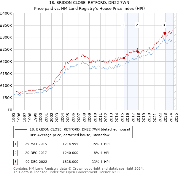 18, BRIDON CLOSE, RETFORD, DN22 7WN: Price paid vs HM Land Registry's House Price Index