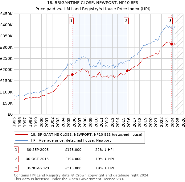 18, BRIGANTINE CLOSE, NEWPORT, NP10 8ES: Price paid vs HM Land Registry's House Price Index