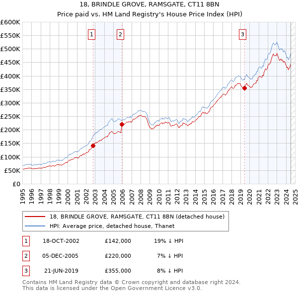 18, BRINDLE GROVE, RAMSGATE, CT11 8BN: Price paid vs HM Land Registry's House Price Index