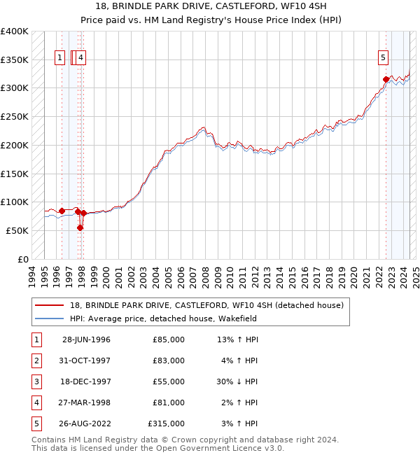 18, BRINDLE PARK DRIVE, CASTLEFORD, WF10 4SH: Price paid vs HM Land Registry's House Price Index