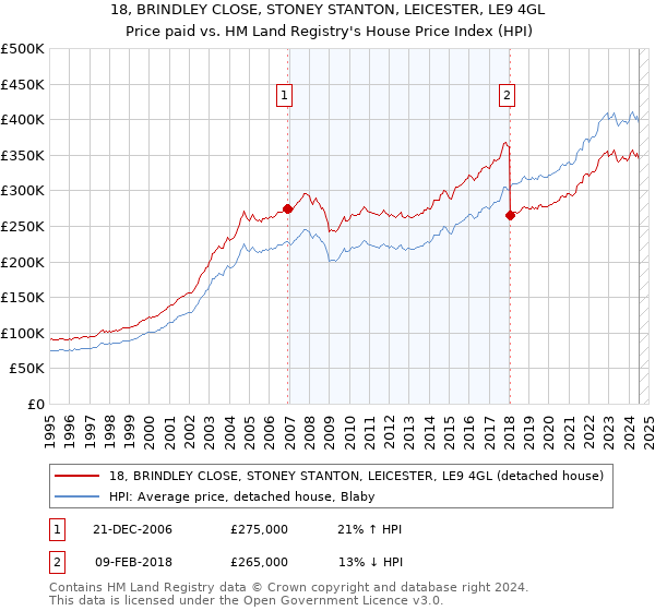 18, BRINDLEY CLOSE, STONEY STANTON, LEICESTER, LE9 4GL: Price paid vs HM Land Registry's House Price Index