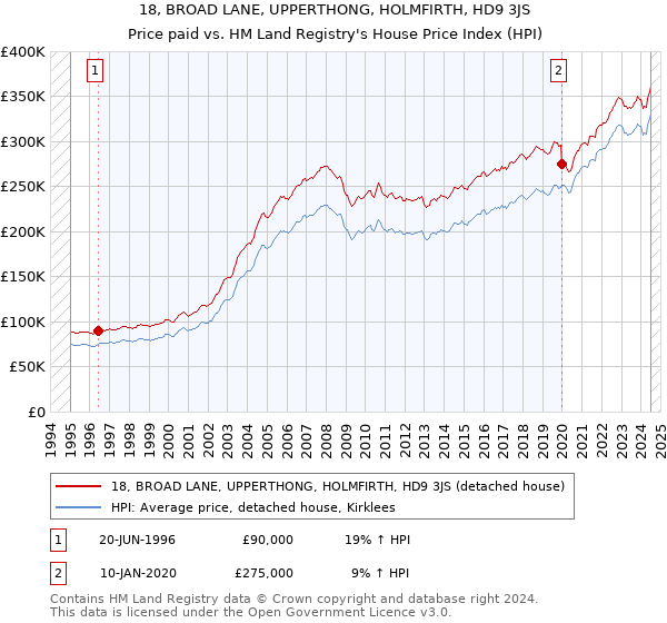 18, BROAD LANE, UPPERTHONG, HOLMFIRTH, HD9 3JS: Price paid vs HM Land Registry's House Price Index