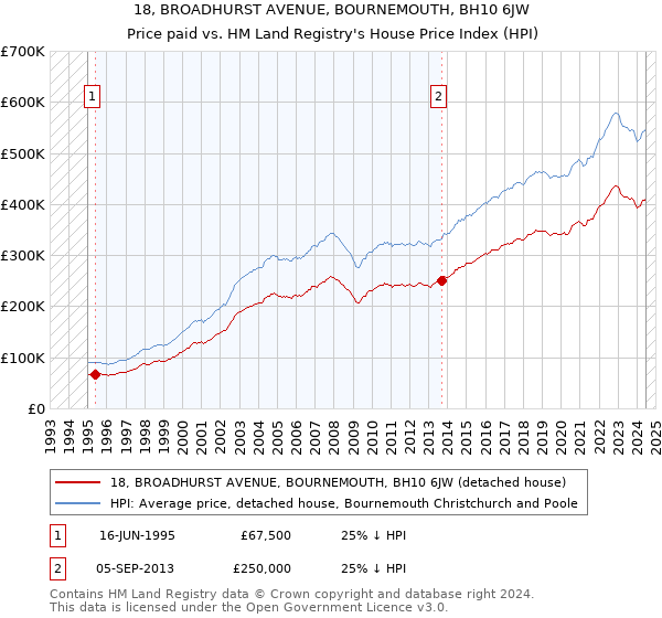 18, BROADHURST AVENUE, BOURNEMOUTH, BH10 6JW: Price paid vs HM Land Registry's House Price Index