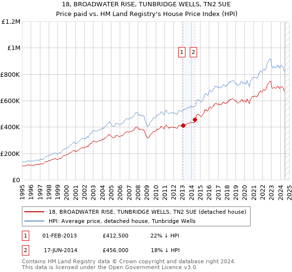 18, BROADWATER RISE, TUNBRIDGE WELLS, TN2 5UE: Price paid vs HM Land Registry's House Price Index