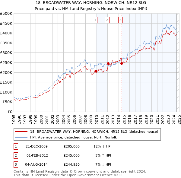 18, BROADWATER WAY, HORNING, NORWICH, NR12 8LG: Price paid vs HM Land Registry's House Price Index