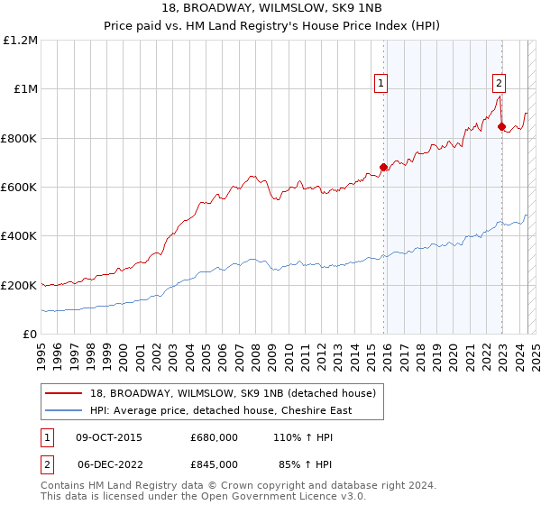 18, BROADWAY, WILMSLOW, SK9 1NB: Price paid vs HM Land Registry's House Price Index