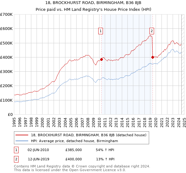 18, BROCKHURST ROAD, BIRMINGHAM, B36 8JB: Price paid vs HM Land Registry's House Price Index