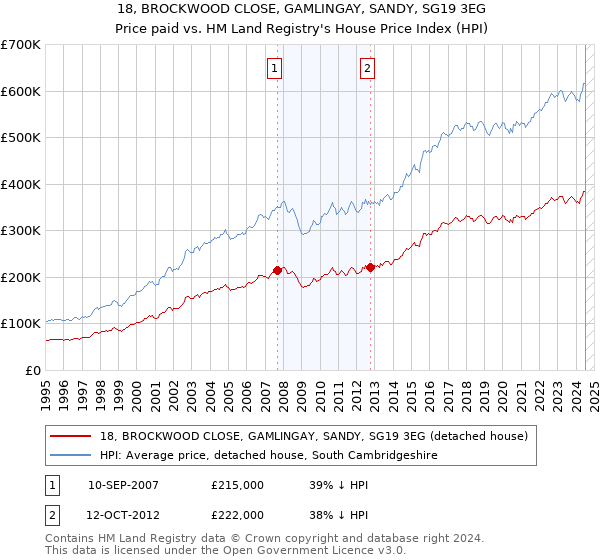 18, BROCKWOOD CLOSE, GAMLINGAY, SANDY, SG19 3EG: Price paid vs HM Land Registry's House Price Index