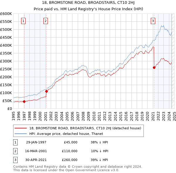 18, BROMSTONE ROAD, BROADSTAIRS, CT10 2HJ: Price paid vs HM Land Registry's House Price Index