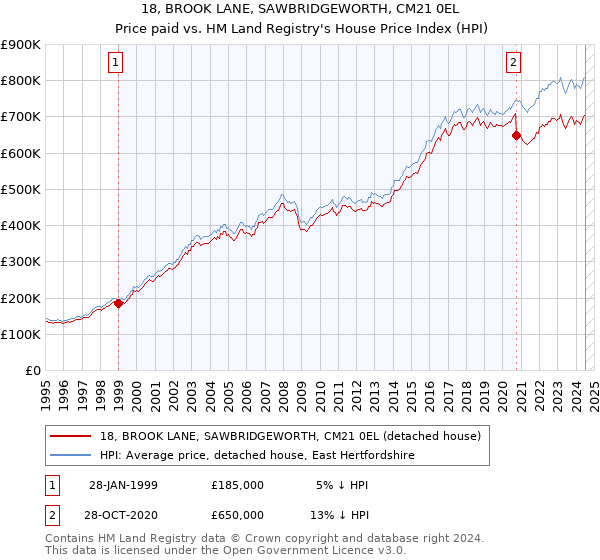 18, BROOK LANE, SAWBRIDGEWORTH, CM21 0EL: Price paid vs HM Land Registry's House Price Index