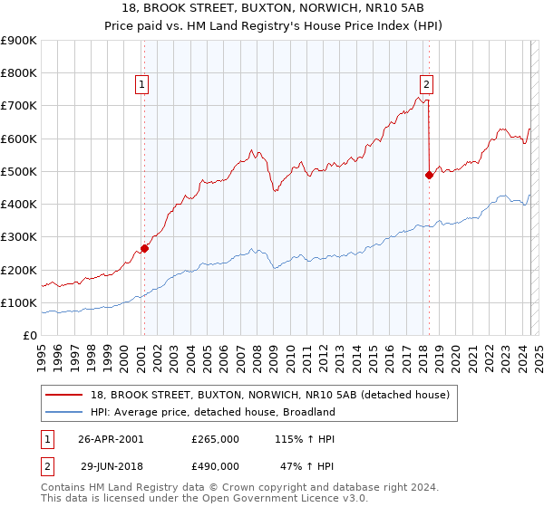 18, BROOK STREET, BUXTON, NORWICH, NR10 5AB: Price paid vs HM Land Registry's House Price Index