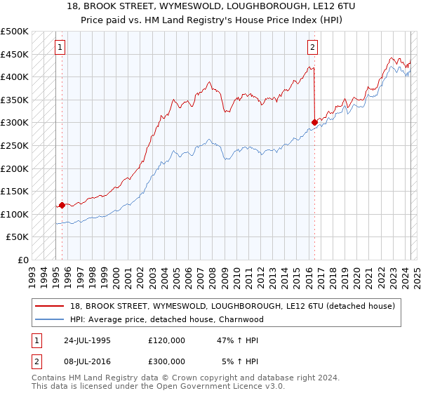 18, BROOK STREET, WYMESWOLD, LOUGHBOROUGH, LE12 6TU: Price paid vs HM Land Registry's House Price Index