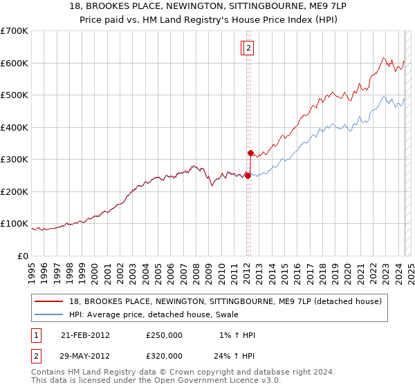 18, BROOKES PLACE, NEWINGTON, SITTINGBOURNE, ME9 7LP: Price paid vs HM Land Registry's House Price Index