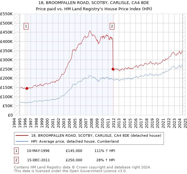 18, BROOMFALLEN ROAD, SCOTBY, CARLISLE, CA4 8DE: Price paid vs HM Land Registry's House Price Index