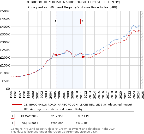 18, BROOMHILLS ROAD, NARBOROUGH, LEICESTER, LE19 3YJ: Price paid vs HM Land Registry's House Price Index