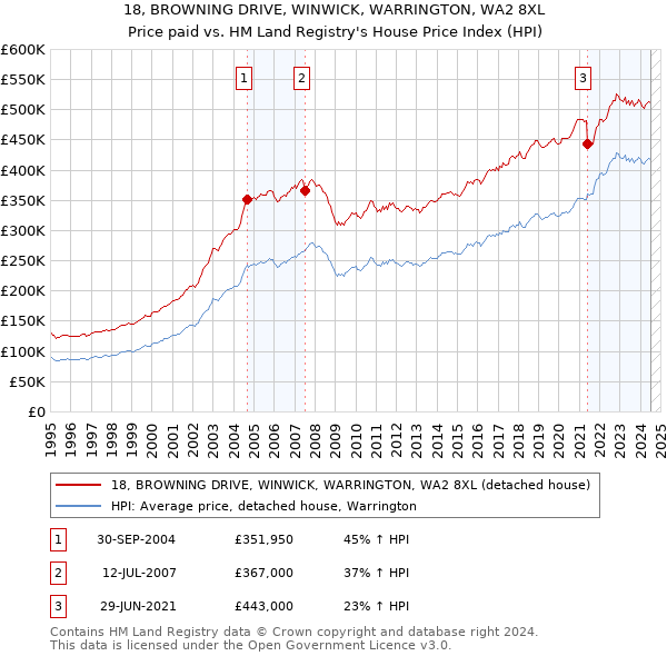 18, BROWNING DRIVE, WINWICK, WARRINGTON, WA2 8XL: Price paid vs HM Land Registry's House Price Index