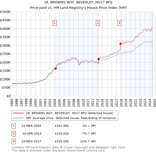 18, BROWNS WAY, BEVERLEY, HU17 8FQ: Price paid vs HM Land Registry's House Price Index