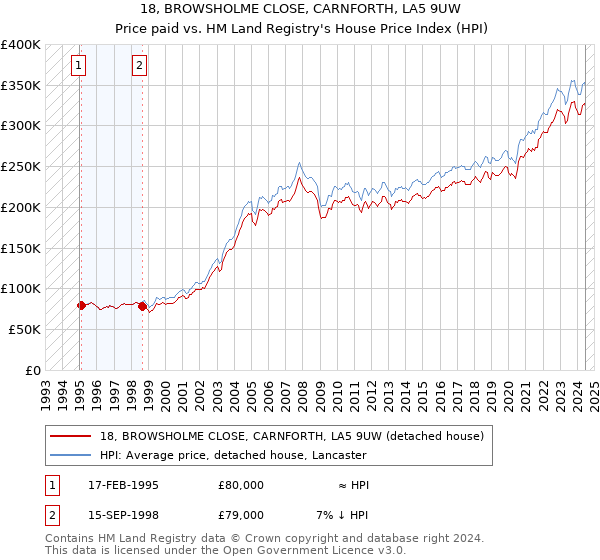 18, BROWSHOLME CLOSE, CARNFORTH, LA5 9UW: Price paid vs HM Land Registry's House Price Index