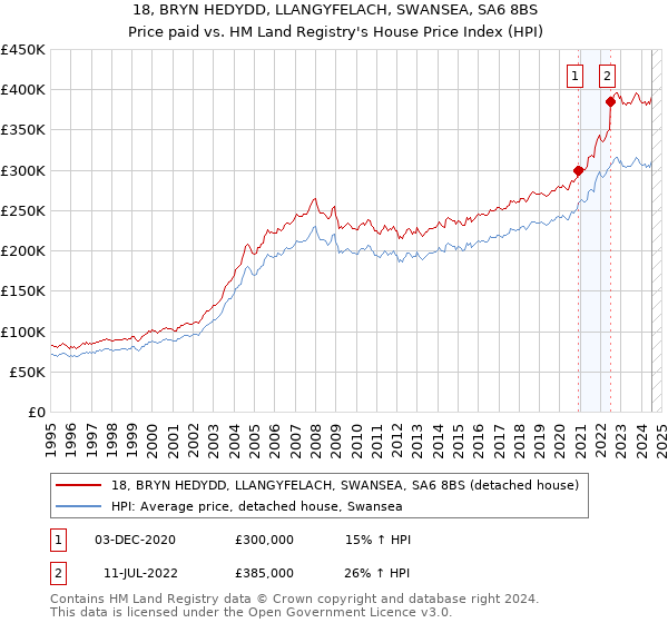 18, BRYN HEDYDD, LLANGYFELACH, SWANSEA, SA6 8BS: Price paid vs HM Land Registry's House Price Index